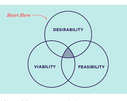 Design thinking