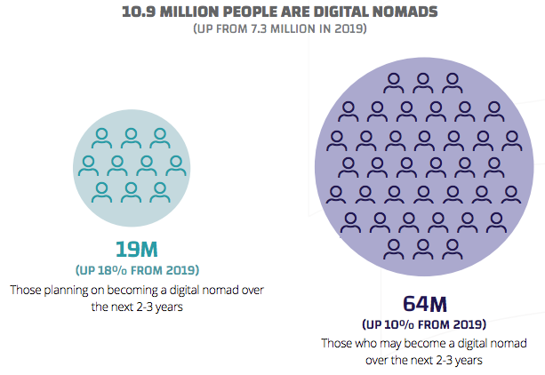 Remote Work and Digital Nomadism