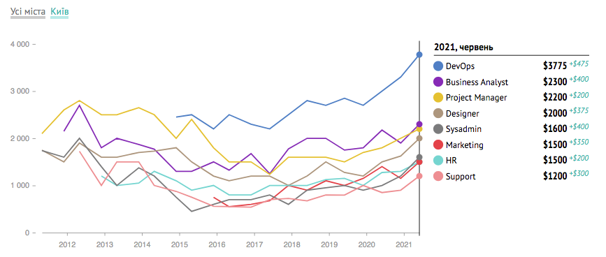Salaries in tech