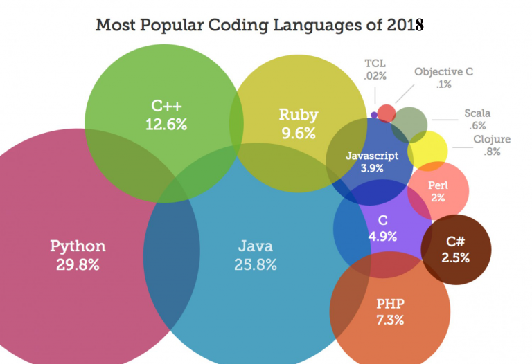 Most popular coding languages